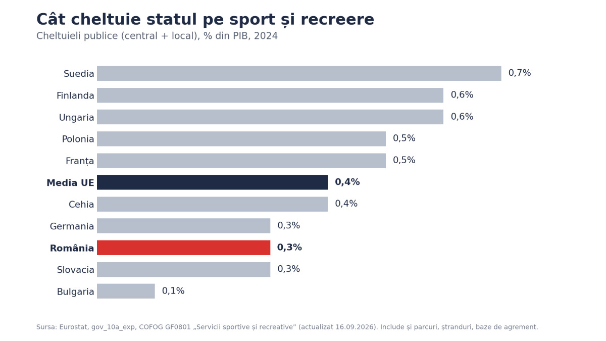Banii și sportul copiilor: ce spun datele reale despre România
